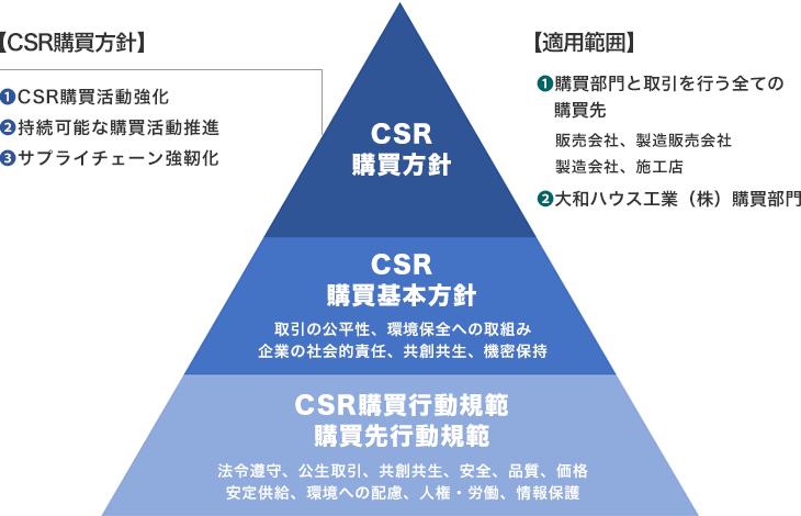 CSR購(gòu)買方針の體系