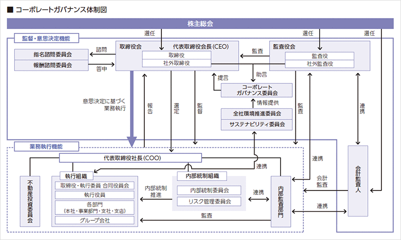 コーポレートガバナンス體制図