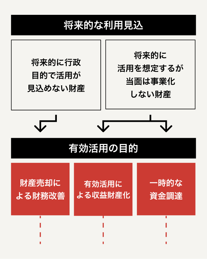 ソリューションの構築