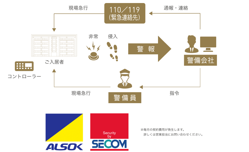 ホームセキュリティシステム※毎月の契約費用が発生します。詳しくは営業擔當にお問い合わせください。