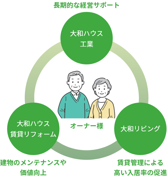 [大和ハウス工業]長期的な経営サポート [大和ハウス賃貸リフォーム]建物のメンテナンスや価値向上 [大和リビング]賃貸管理による高い入居率の促進