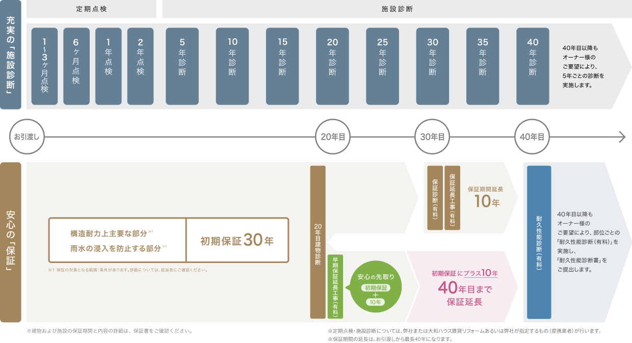 長期施設診斷システム