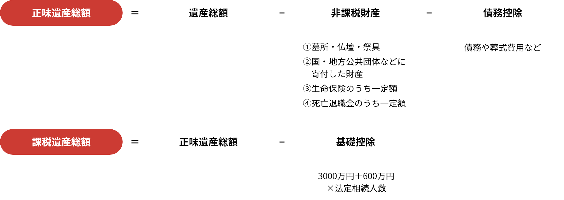 相続稅の対象となる財産（課稅遺産総額）