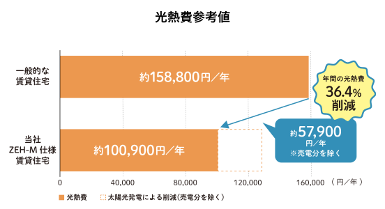 光熱費參考値