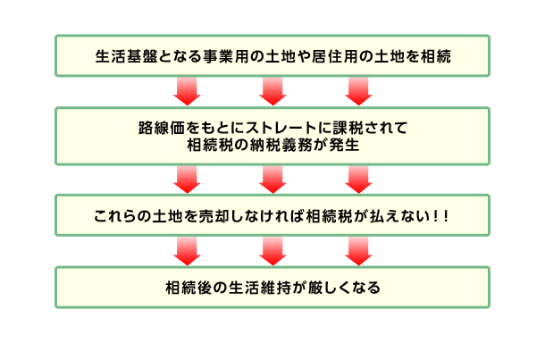 生活基盤となる事業用の土地や居住用の土地を相続→路線価をもとにストレートに課稅されて相続稅の納稅義務が発生→これらの土地を売卻しなければ相続稅が払えない！！→相続後の生活維持が厳しくなる