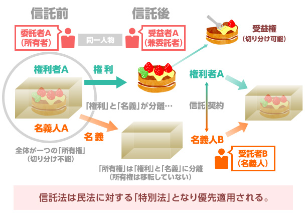 信託法は民法に対する「特別法」となり優先適用されるので、従來の制度では不可能だった各種の仕組みが可能となった。