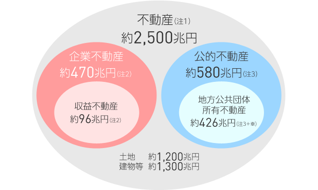 不動(dòng)産（注1）…約2,500兆円　企業(yè)不動(dòng)産…約470兆円（注2）収益不動(dòng)産…約96兆円（注2）　公的不動(dòng)産…約580兆円（注3）地方公共団體所有不動(dòng)産…約426兆円（注3＋※）　土地…約1,200兆円　建物等…約1,300兆円