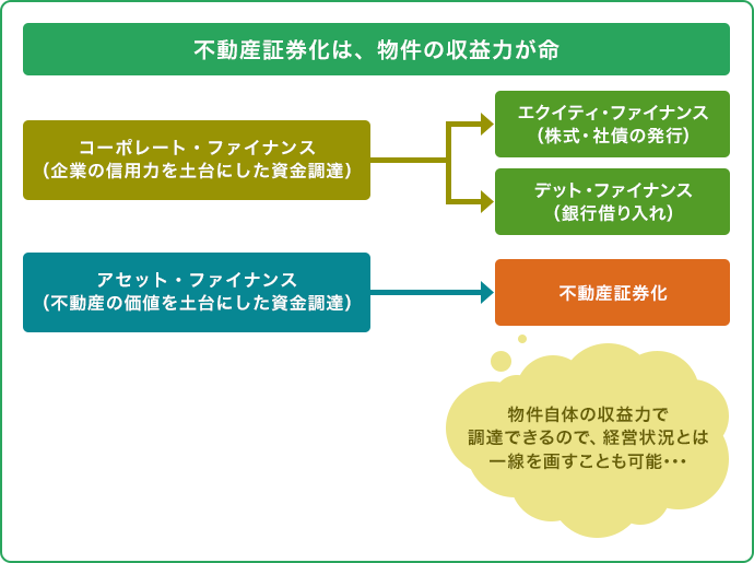 不動産証券化は、物件の収益力が命