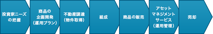 投資家ニーズの把握→商品の企畫開発（運用プラン）→不動産調達（物件取得）→組成→商品の販売→アセットマネジメントサービス（運用管理）→売卻