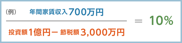 （例）年間家賃収入700萬(wàn)円÷投資額1億円－節(jié)稅額3,000萬(wàn)円＝10％