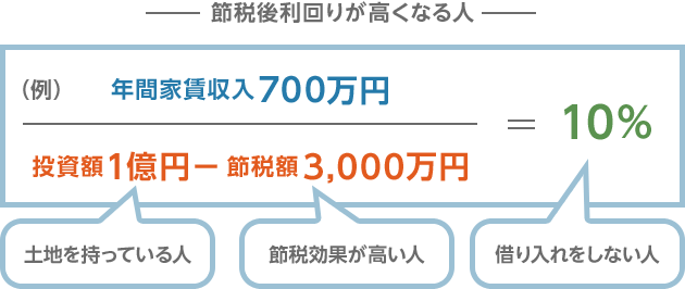 節(jié)稅後利回りが高くなる人 （例）年間家賃収入700萬(wàn)円÷投資額1億円（土地を持っている人）－節(jié)稅額3,000萬(wàn)円（節(jié)稅効果が高い人）＝10％（借り入れをしない人）