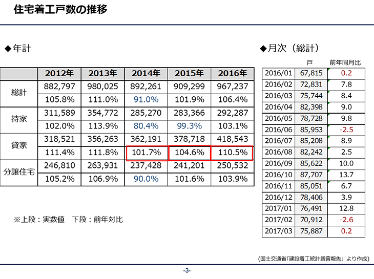 住宅著工戸數の推移 國土交通省「建築著工統計調査報告 」より作成