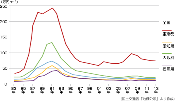 (國土交通省「地価公示」より作成)