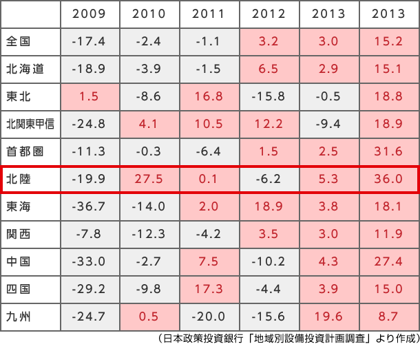 日本政策投資銀行「地域別設備投資計畫調査」より作成