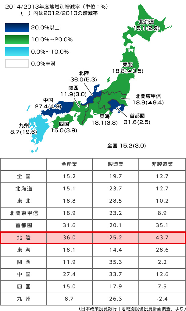 日本政策投資銀行「地域別設備投資計畫調査」より