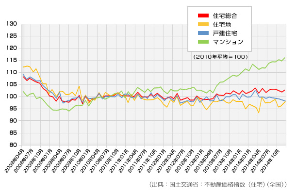 （出典：國土交通省：不動産価格指數(shù)（住宅）（全國））