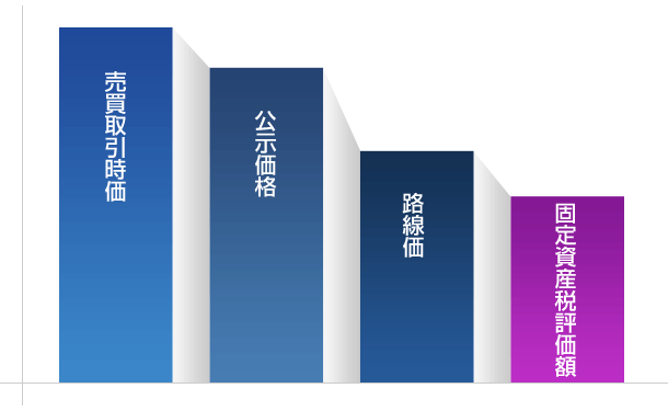 売買取引時価＞公示価格＞路線価＞固定資産稅評価額