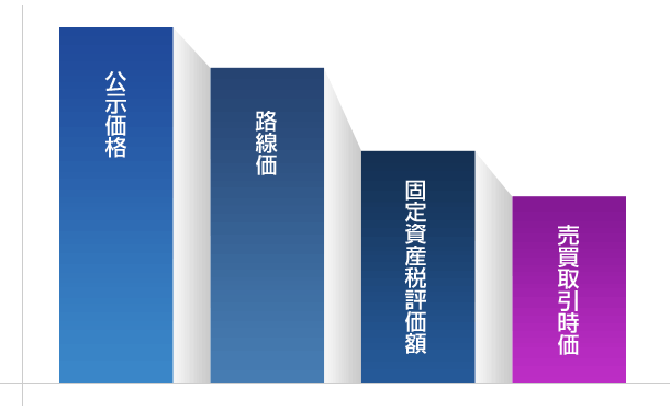 公示価格＞路線価＞固定資産稅評価額＞売買取引時価