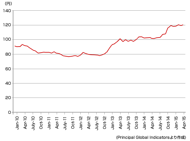 (Principal Global Indicatorsより作成)