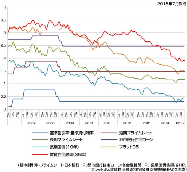 (基準割引率?プライムレート：日本銀行HP、都市銀行住宅ローン：各金融機関HP、 長期國債：財務省HP、フラット35,賃貸住宅融資：住宅金融支援機構HPより作成）