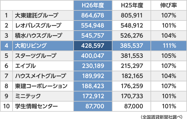 全國賃貸新聞社調(diào)べ