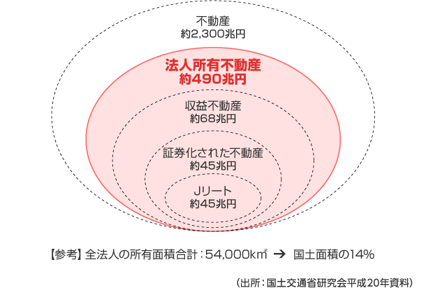 出所：國土交通省研究會平成20年資料