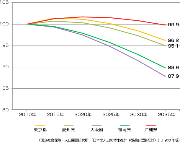 （國立社會保障?人口問題研究所 『日本の人口の將來推計（都道府県別推計）』」より作成）