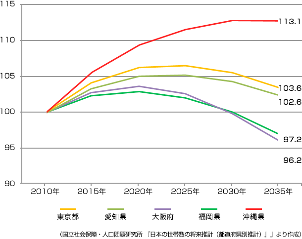 （國立社會保障?人口問題研究所 『日本の世帯數の將來推計（都道府県別推計）』」より作成）