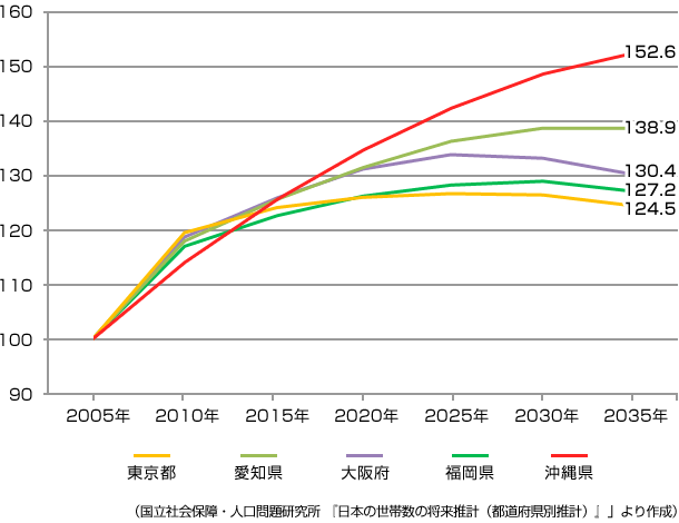 （國立社會保障?人口問題研究所 『日本の世帯數の將來推計（都道府県別推計）』」より作成）