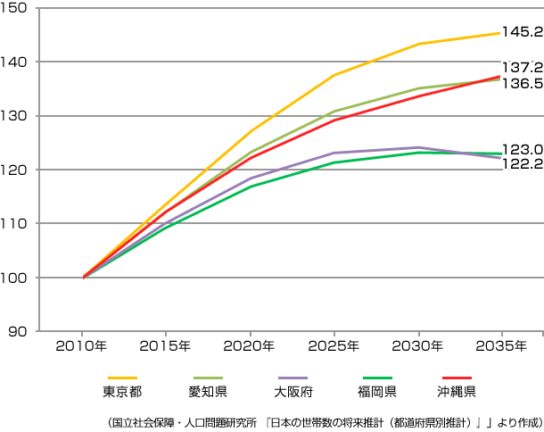 （國立社會保障?人口問題研究所 『日本の世帯數の將來推計（都道府県別推計）』」より作成）