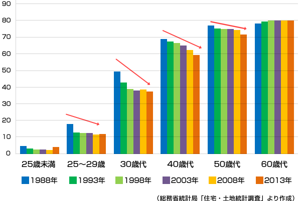 総務省統計局「住宅?土地統計調査」より作成