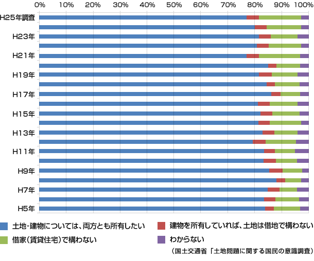 國土交通省「土地問題に関する國民の意識調査