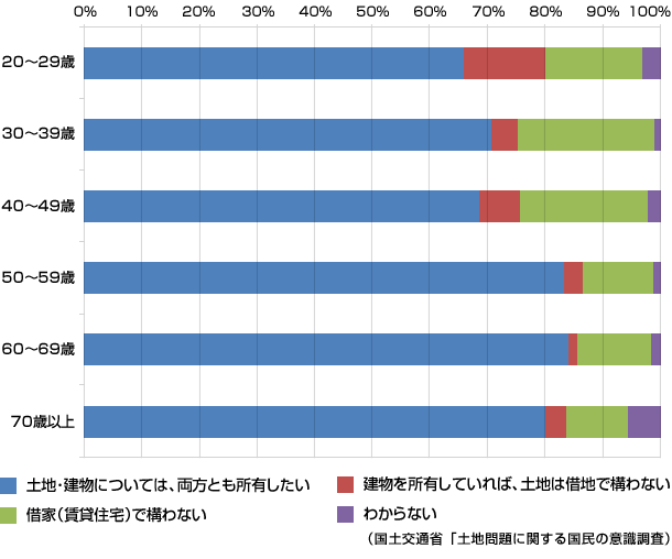 國土交通省「土地問題に関する國民の意識調査