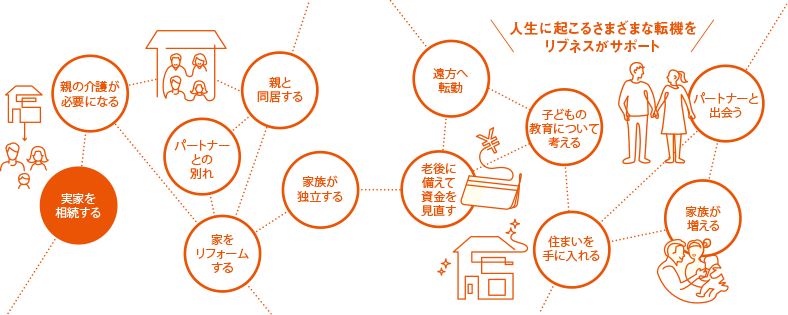 [人生に起こるさまざまな転機をリブネスがサポート