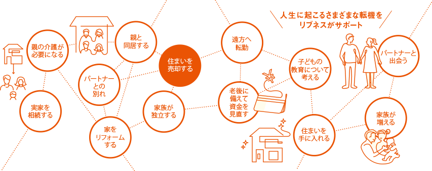 [人生に起こるさまざまな転機(jī)をリブネスがサポート