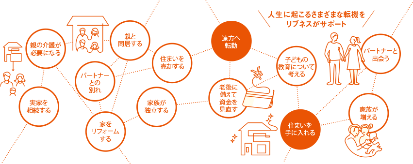 [人生に起こるさまざまな転機をリブネスがサポート