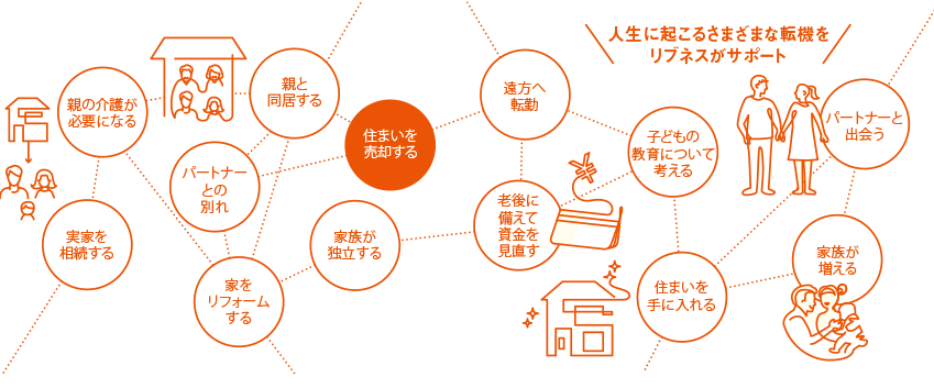 [人生に起こるさまざまな転機(jī)をリブネスがサポート