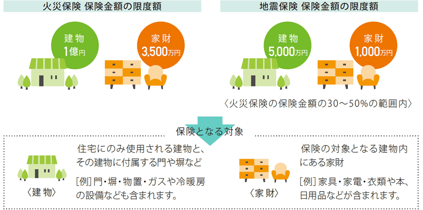 【火災保険 保険金額の限度】建物：1億円　家財：3,500萬円　【地震保険 保険金額の限度額】建物：5,000萬円　家財：1,000萬円（火災保険の保険金額の30～50%の範囲內）　保険となる対象　＜建物＞住宅にのみ使用される建物と、その建物に付屬する門や塀など　［例］門?塀?物置?ガスや冷暖房の設備なども含まれます。　　＜家財＞保険の対象となる建物內にある家財［例］家具?家電?衣類や本、日用品などが含まれます。