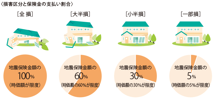 〈損害區分と保険金の支払い割合〉