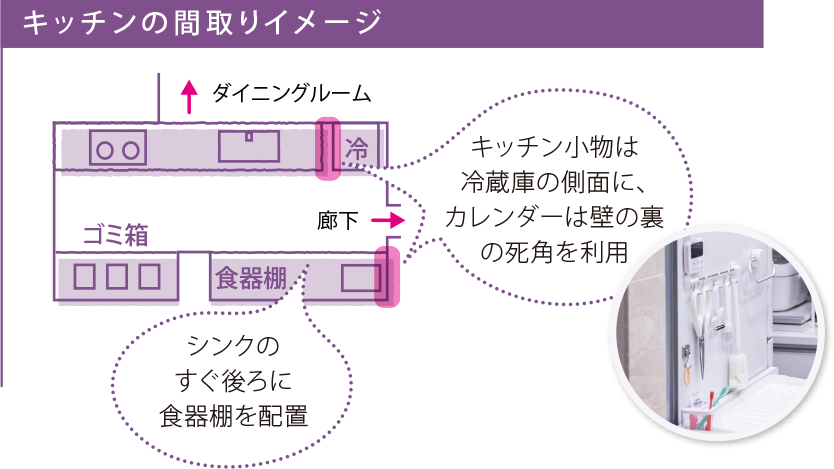 キッチン間取りのイメージ　シンクのすぐ後ろに食器棚を配置　キッチン小物は冷蔵庫の側面に、カレンダーは壁の裏の資格を利用