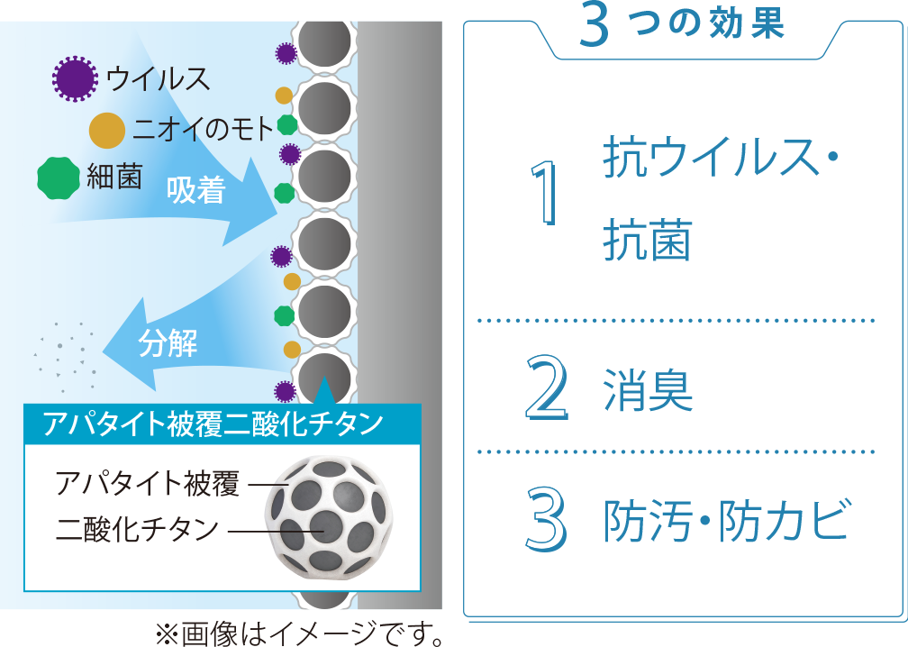 [アパタイト被覆二酸化チタン][3つの効果]　1.抗ウイルス?抗菌　2.消臭　3．防汚?防カビ