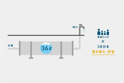 家族４人ｘ３日分を置き換え?貯留