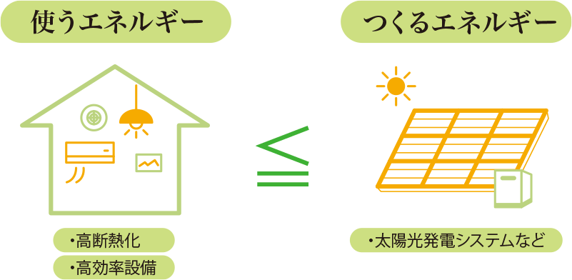 【使うエネルギー】?高斷熱化 ?高効率設(shè)備 【つくるエネルギー】?太陽光発電システムなど