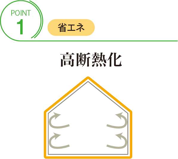 POINT1 【省エネ】高斷熱化