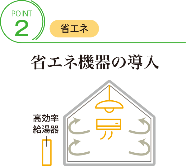 POINT2 【省エネ】省エネ機(jī)器の導(dǎo)入