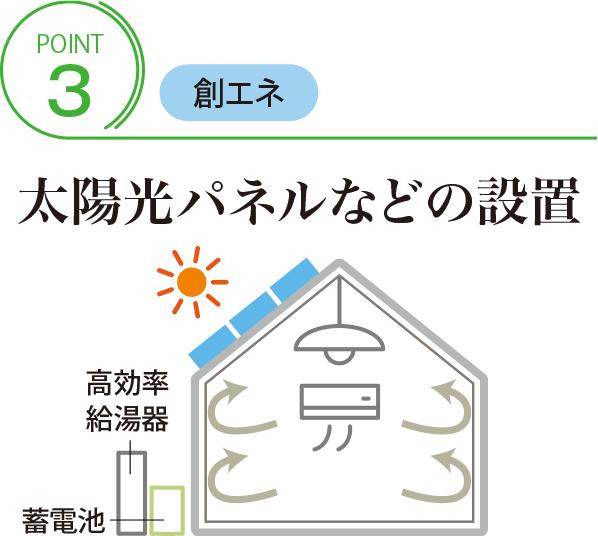 POINT3 【省エネ】太陽光パネルなどの設(shè)置