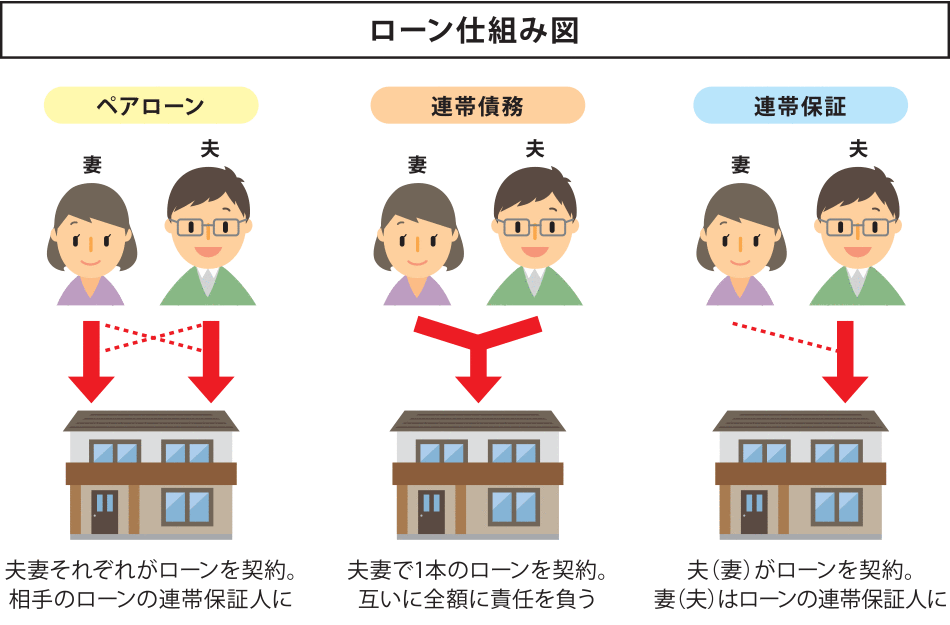 「ローン仕組み図」【ペアローン】夫妻それぞれがローンを契約。相手のローンの連帯保証人に　【連帯債務(wù)】夫妻で1本のローンを契約。互いに全額に責(zé)任を負(fù)う　【連帯保証】夫（妻）がローンを契約。妻（夫）はローンの連帯保証人に