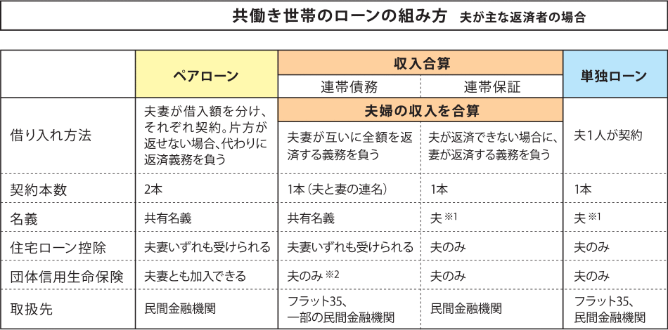 「共働き世帯のローンの組み方（夫が主な返済者の場(chǎng)合）」