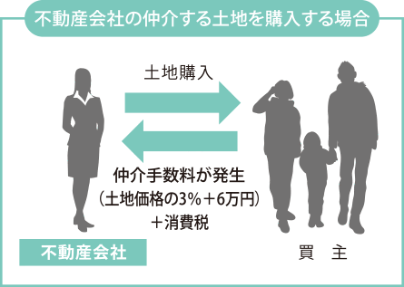 不動産會社の仲介する土地を購入する場合