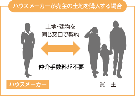 ハウスメーカーが売主の土地を購入する場合